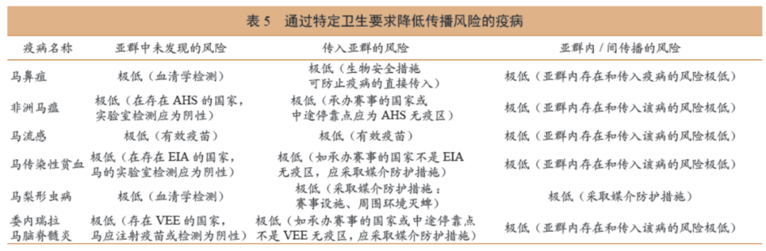 兽医管理 | OIE高健康高性能赛马风险降低策略