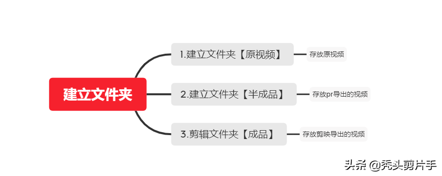 PR与剪映有什么区别？做视频剪辑用哪个软件比较好？