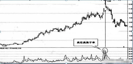 华尔街第一短线客告诉你：换手率低于1%以下说明什么，多半是主力出货不是洗盘，不懂请不要炒股