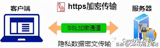 为什么有的网址开头是https，有的却是http #