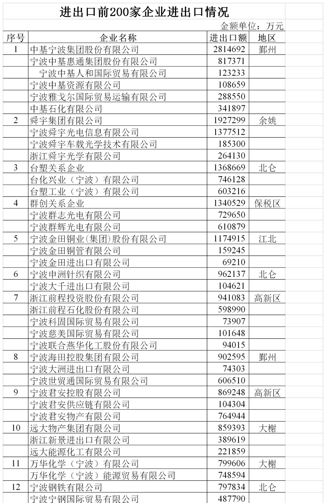 2020年宁波外贸200强座次排定 来看看有你们企业吗？