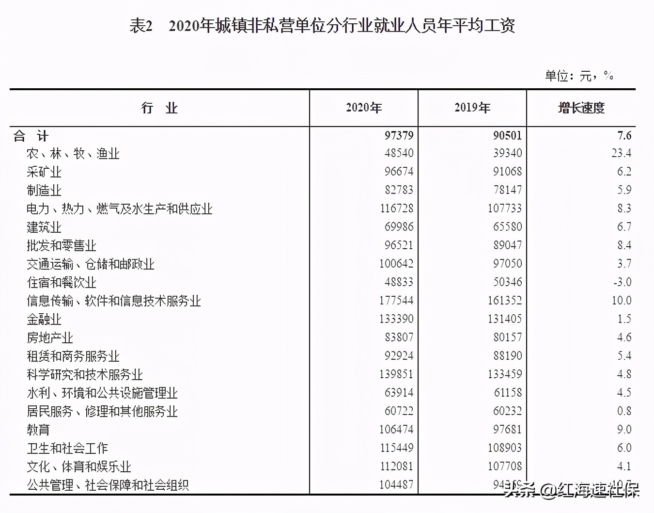 2020年平均工资数据出炉！这次你是在哪个水平？