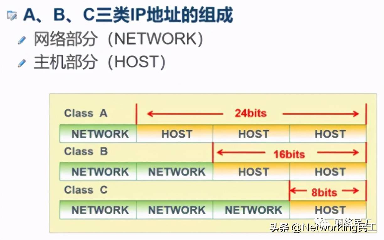 IP地址、子网掩码、网络数、主机数、广播地址及其计算方法