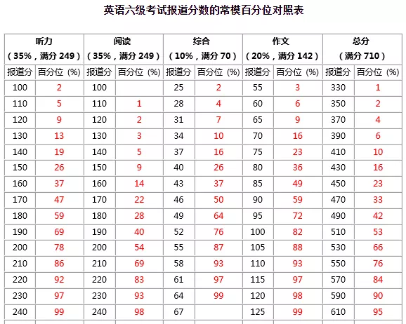 四六级成绩排名，快来看看自己的英语水平