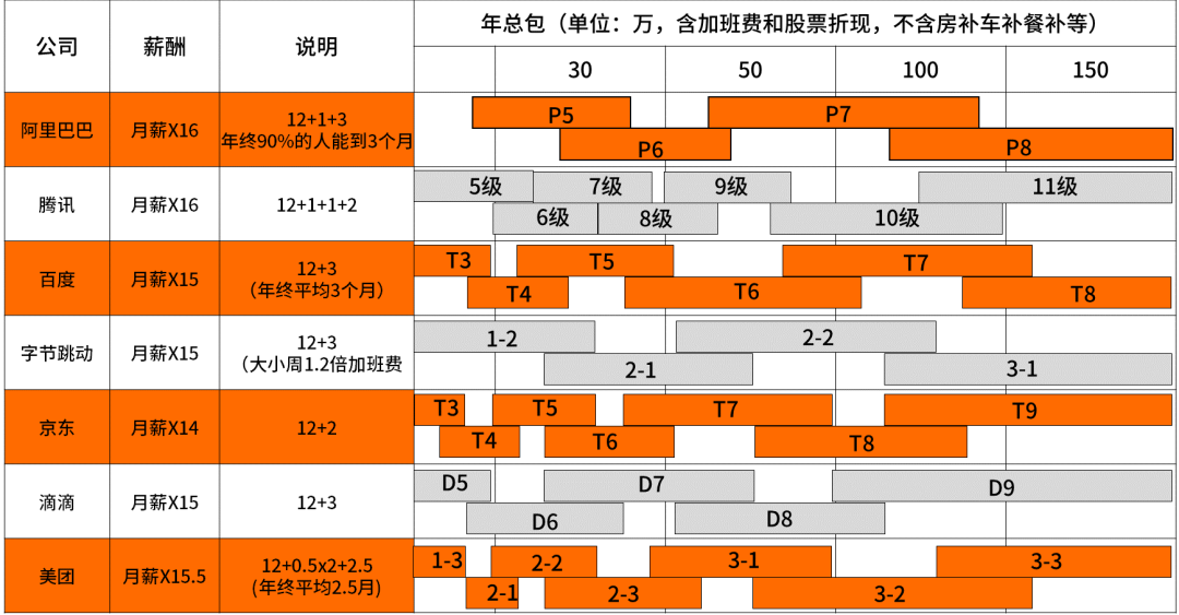 常见互联网公司职级和薪资一览