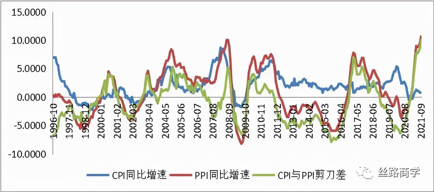 CPI与PPI的传导机制及持续背离的原因