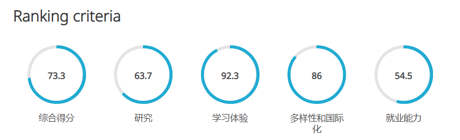 QS2021美国大学排名一出，留学生慨叹：学校比自己“更努力”