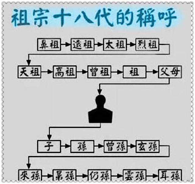 涨知识！祖宗十八代称呼大全，看看你叫得上来多少，值得收藏