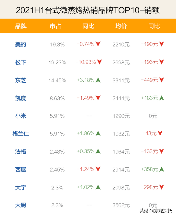 蒸烤一体机哪家强？2021上半年销售数据出炉，TOP50爆款产品透秘