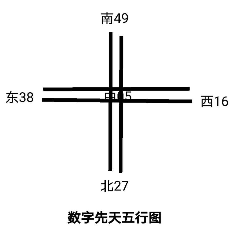 漫话数字与五行（二）