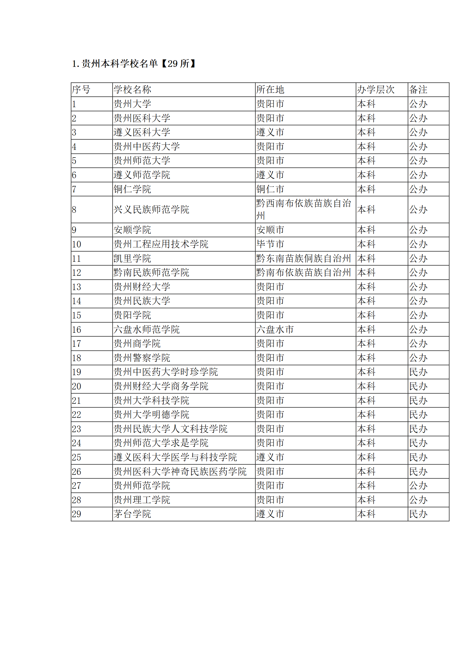 贵州省大学名单汇总：本科29所，专科46所；211一所