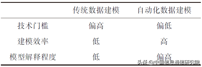 数据分析技术工具发展现状及趋势