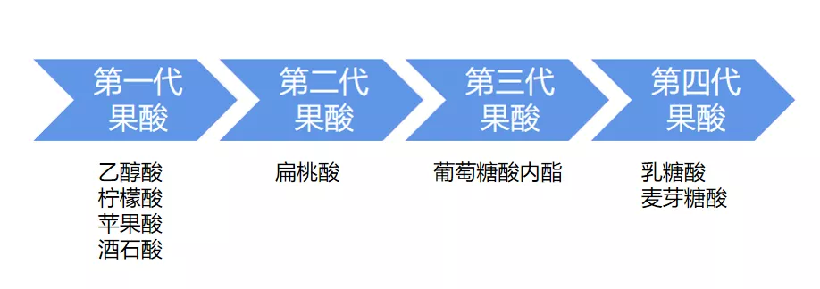 高效又温和——“新生代”果酸