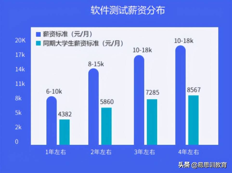 软件测试具体做什么工作？能拿多少工资？