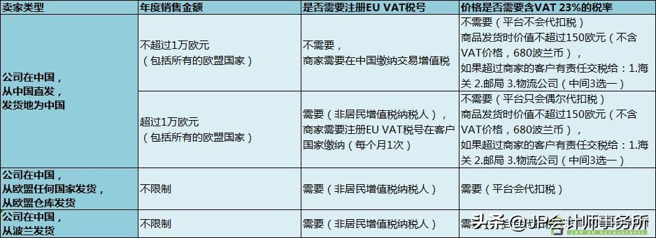 欧盟VAT新规，各大电商平台VAT代扣缴税规则详解