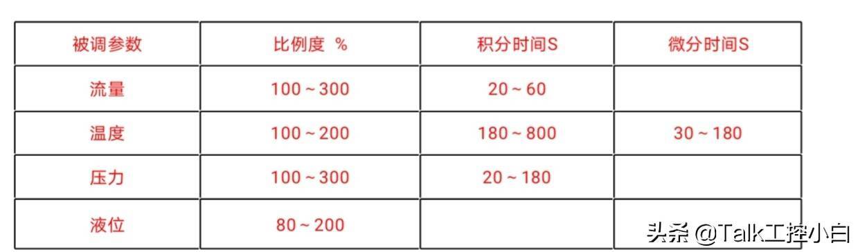 常说到的PID控制是什么？为什么在自动控制系统会经常提及呢？