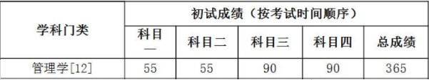 行政管理专业：院校分数线、录取人数、报录比汇总