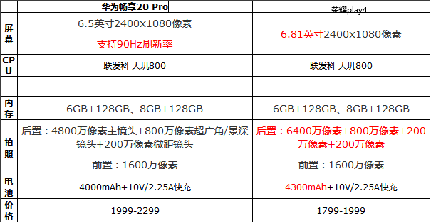 华为畅享20pro和荣耀play4哪个好 对比哪个性价比更高