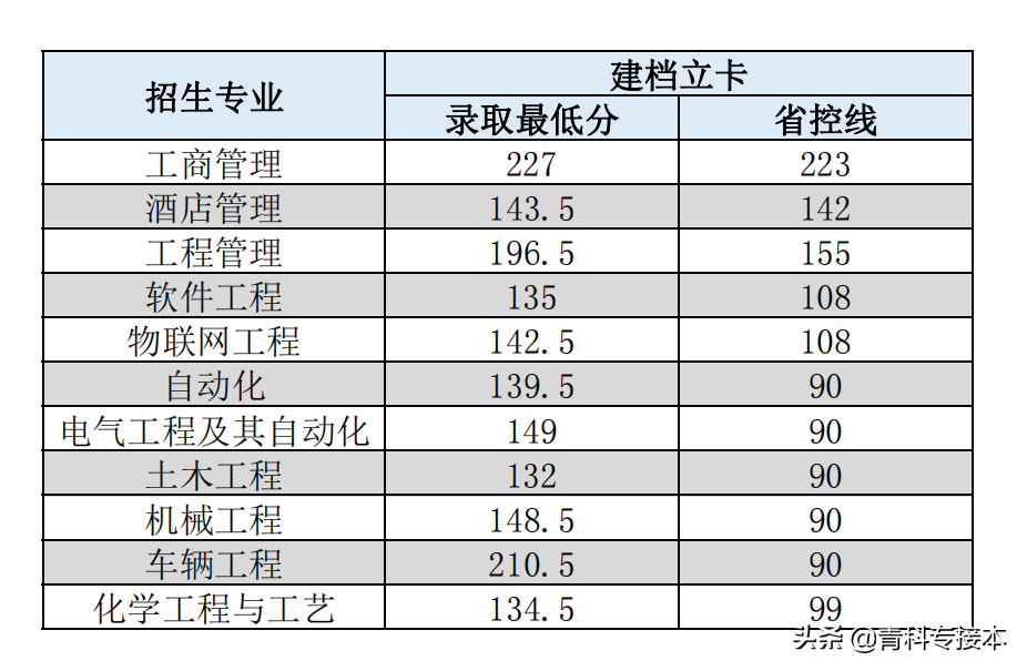2021年河北专接本录取分数和学院介绍—沧州交通学院