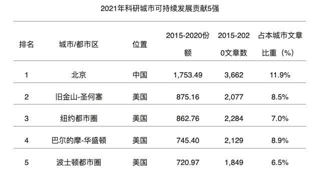 全球排名前五科研城市出炉，北京稳居榜首