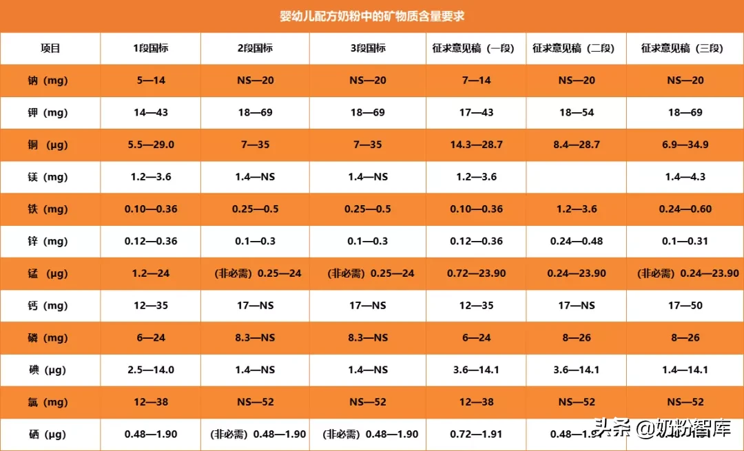 你还在担心奶粉营养不够吗？这5大必需成分你需要了解