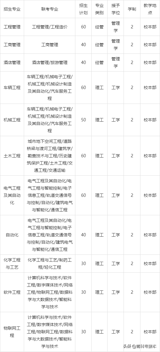 2021年河北专接本录取分数和学院介绍—沧州交通学院