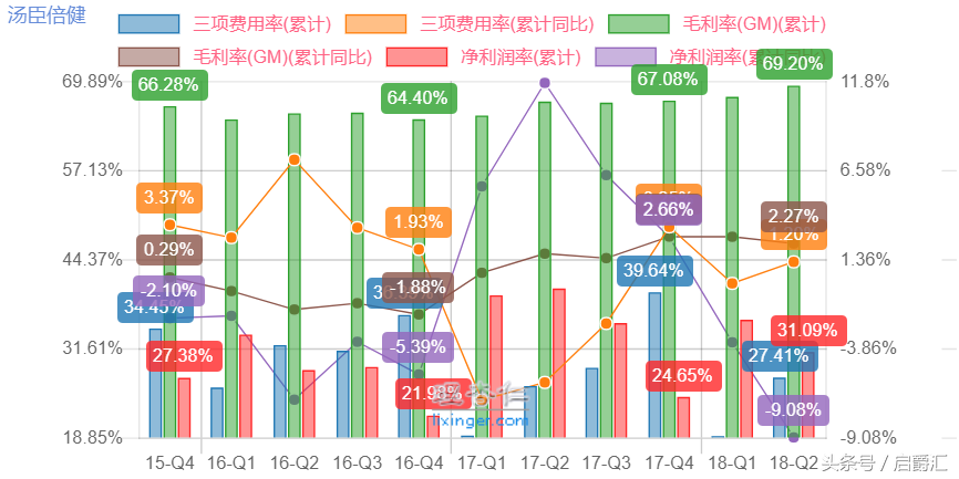 简析汤臣倍健