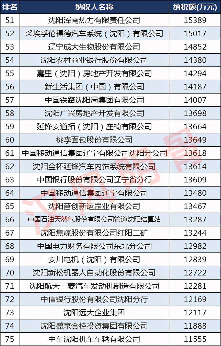 沈阳纳税100强企业：沈阳卷烟厂第3，三生制药第30