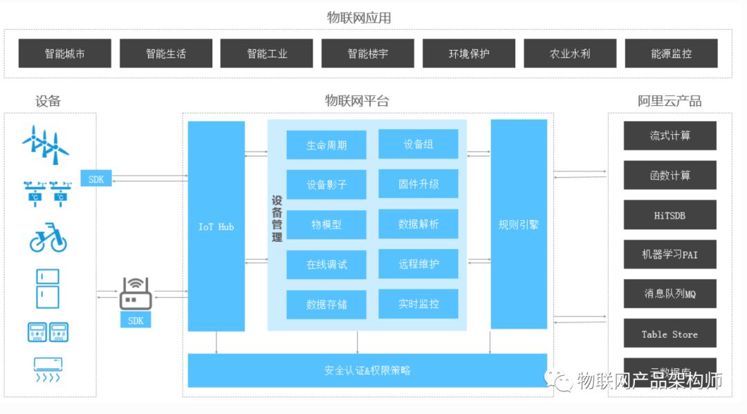 到底什么是物联网？