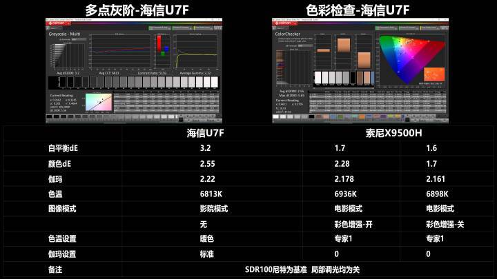 4K王者！？海信U7F对比SONY 9500H深度评测