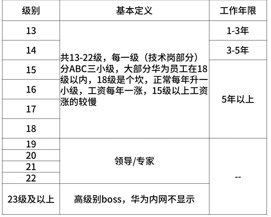 常见互联网公司职级和薪资一览