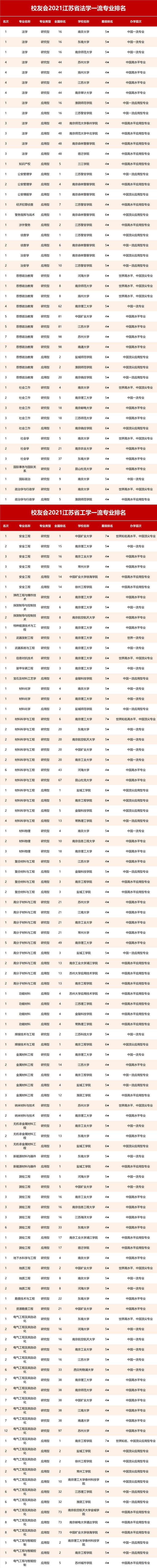 2021校友会江苏省一流专业排名，南京大学、南京工程学院第一