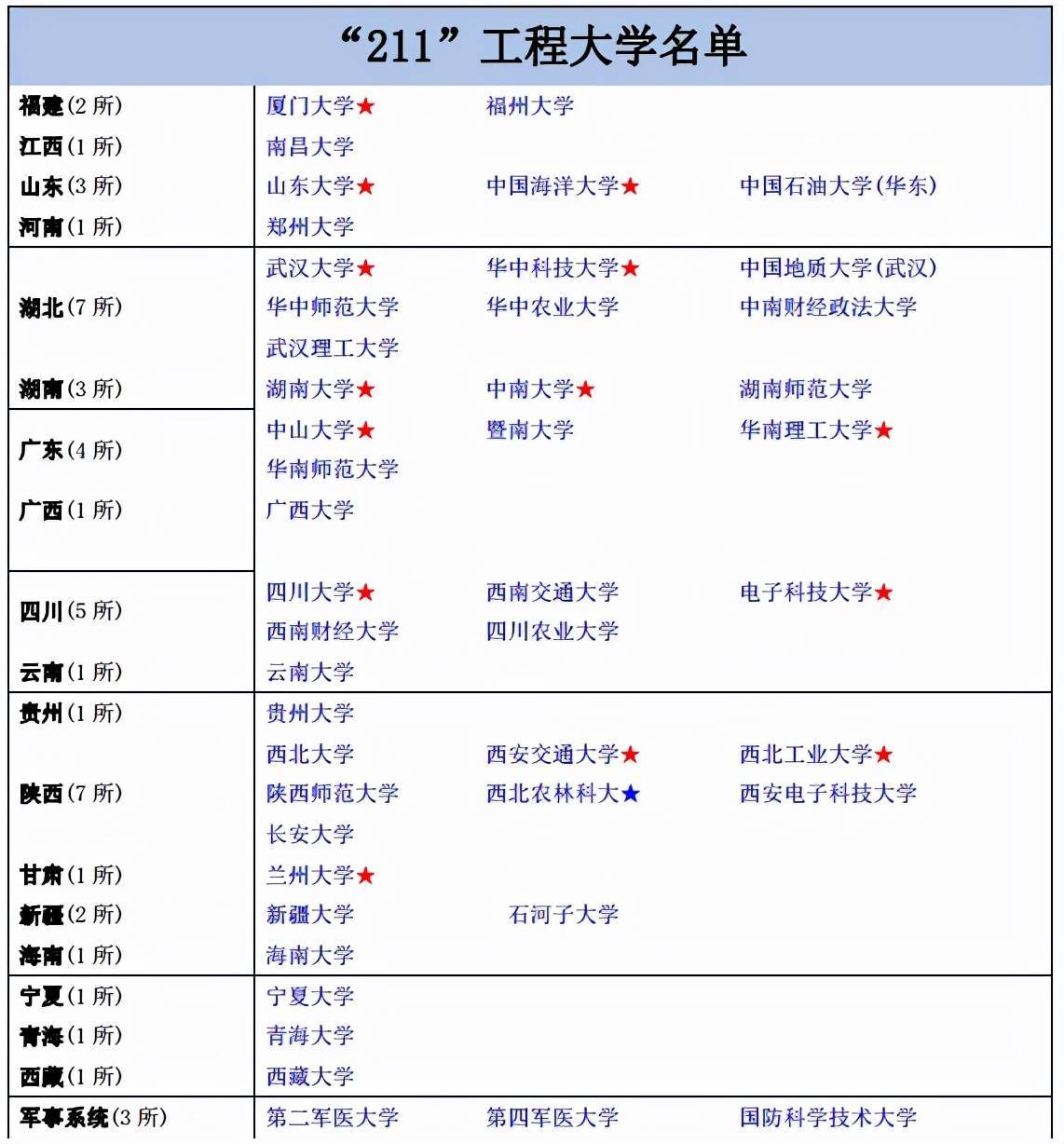 一看就懂！大学里面985和211到底是指哪些大学？两者有啥关系？