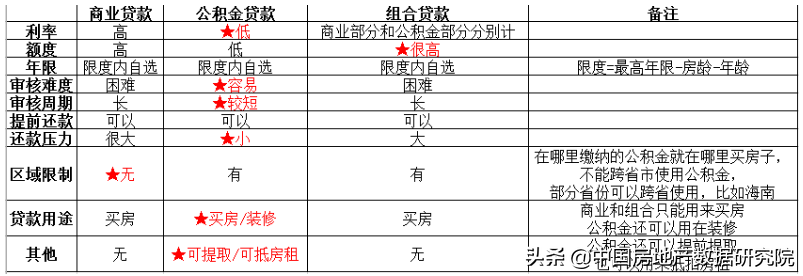 房地产入门基础知识——二手房买卖首付和贷款