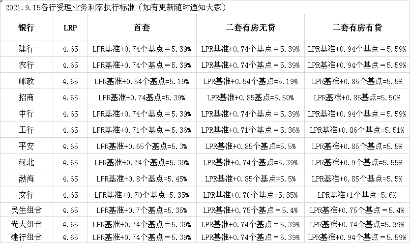 房价降了！利率涨了！银行又双叒叕调整按揭贷款利率了