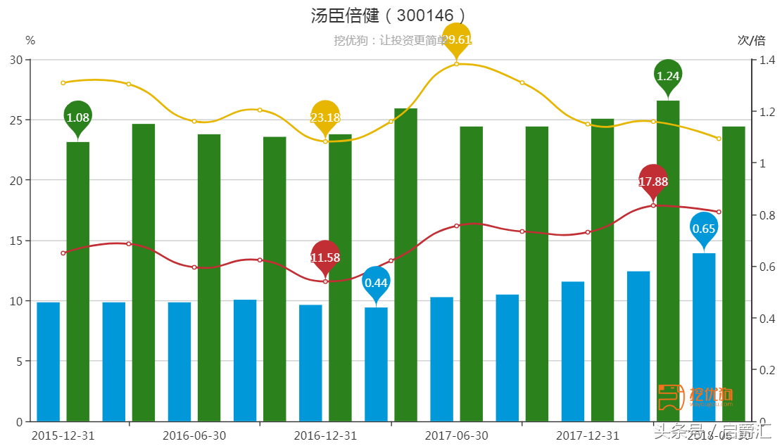 简析汤臣倍健