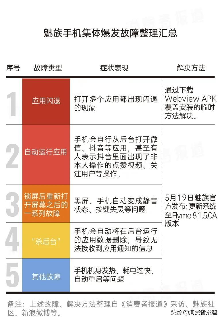 魅族手机大规模爆发闪退、黑屏、静音故障，“国产之光”彻底走下神坛？