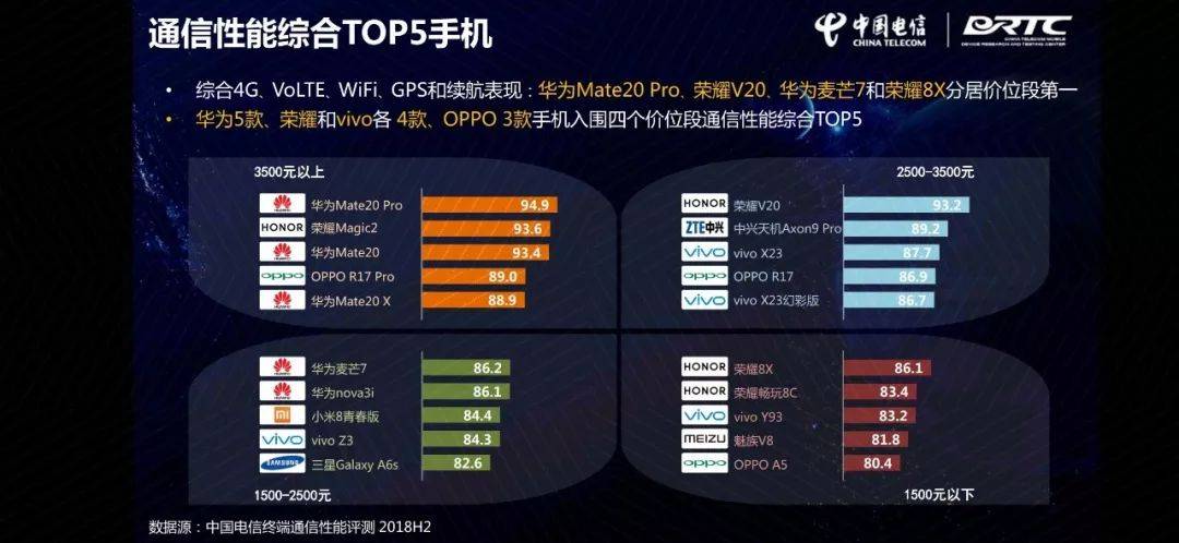 【行情】哪家手机信号最强？快看这份排行榜有你的机吗