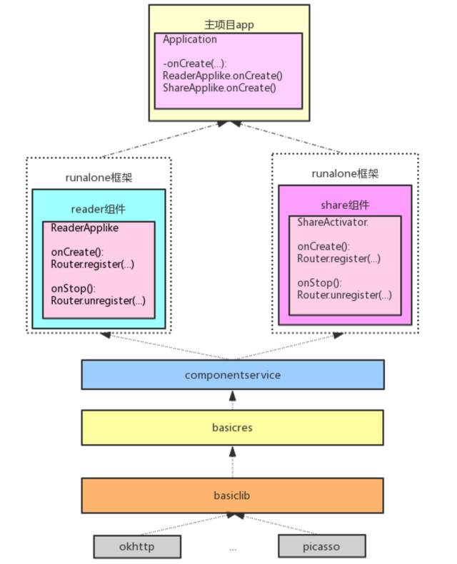 Android彻底组件化源码分析