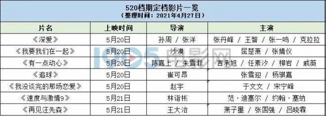 6部爱情片挤爆520，谁是下一部《超时空同居》？