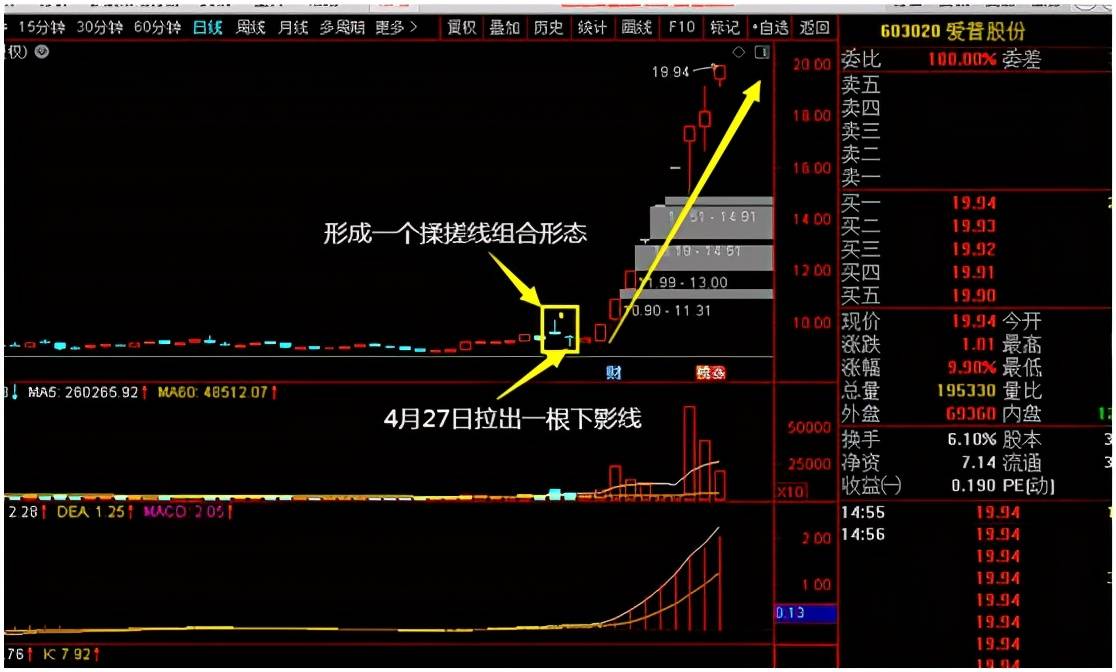 短中线起涨点——低位老鼠仓