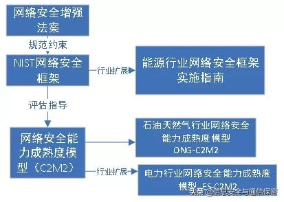 美国关键信息基础设施网络安全改进框架及实施研究