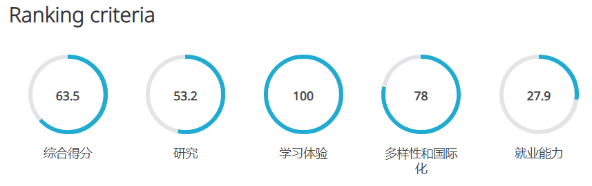 QS2021美国大学排名一出，留学生慨叹：学校比自己“更努力”