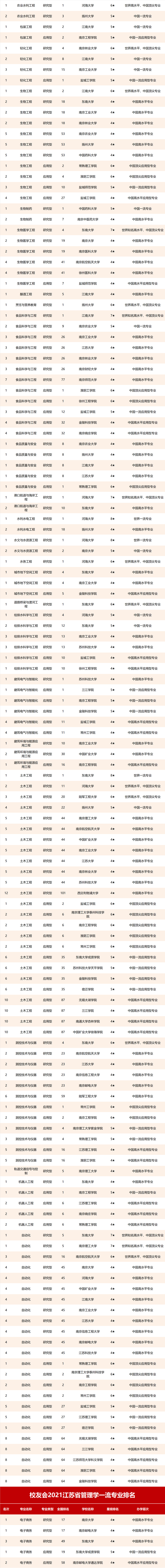 2021校友会江苏省一流专业排名，南京大学、南京工程学院第一