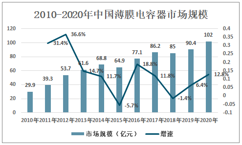 2021年中国薄膜电容器下游应用分析：驱动力由传统转为新能源行业