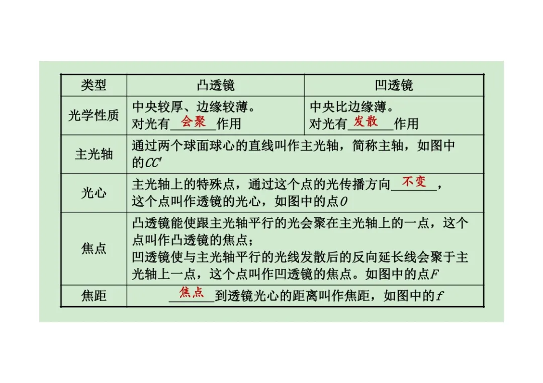 初中物理透镜及其应用