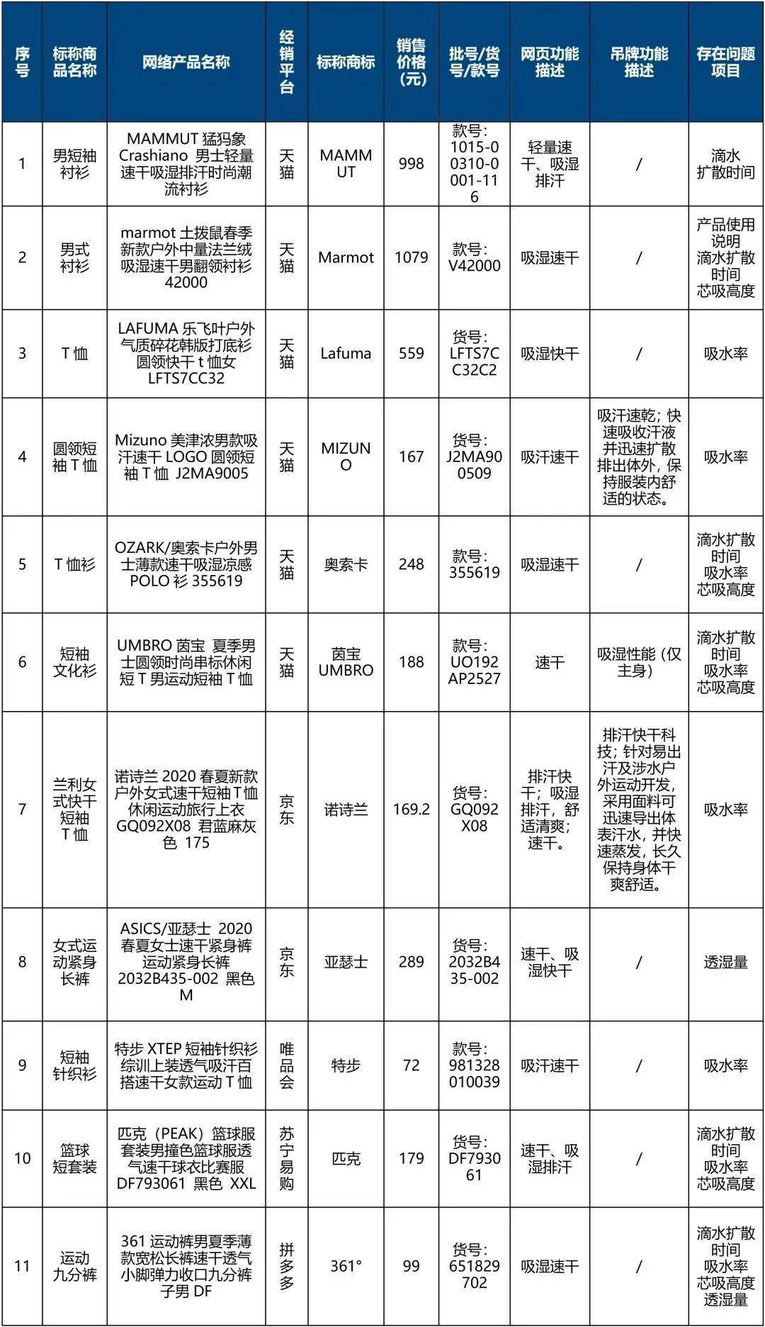 40件速干衣权威测试！最便宜47元的国货达标，1079元的“洋牌”却未达标