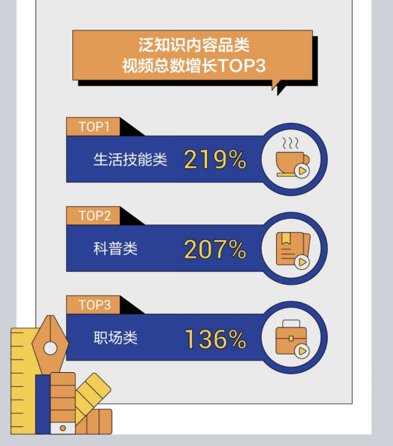 抖音发布泛知识内容数据报告 过去一年相关视频播放量增长74%