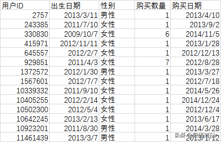 用EXCEL做数据分析，从实战中熟悉，更进一步