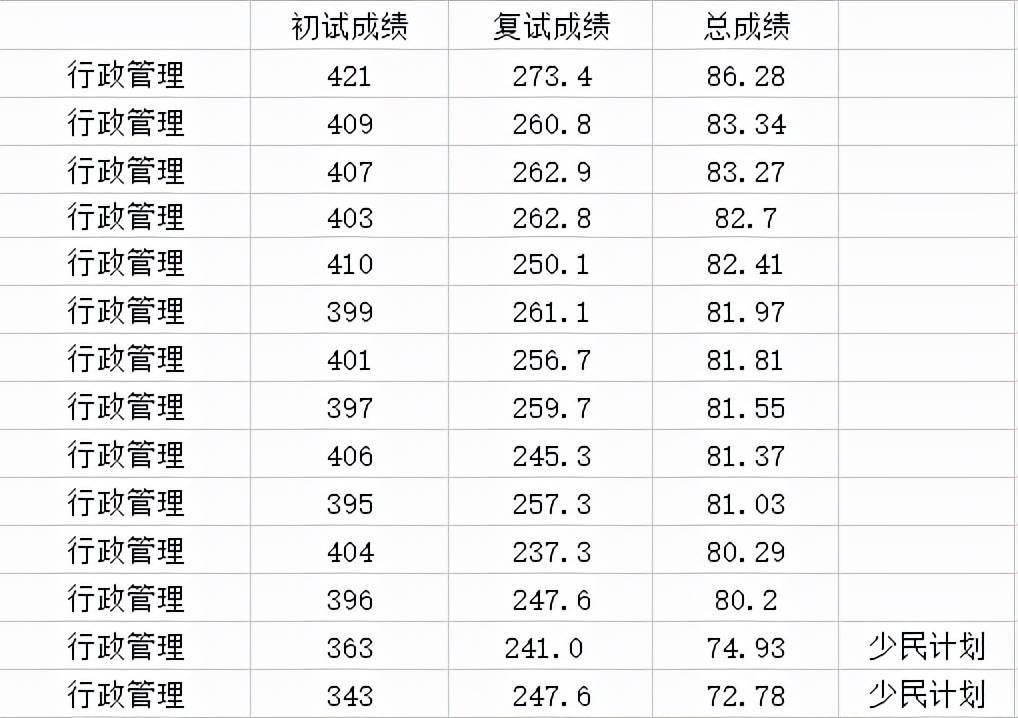 行政管理专业：院校分数线、录取人数、报录比汇总